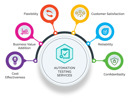 Automation Testing